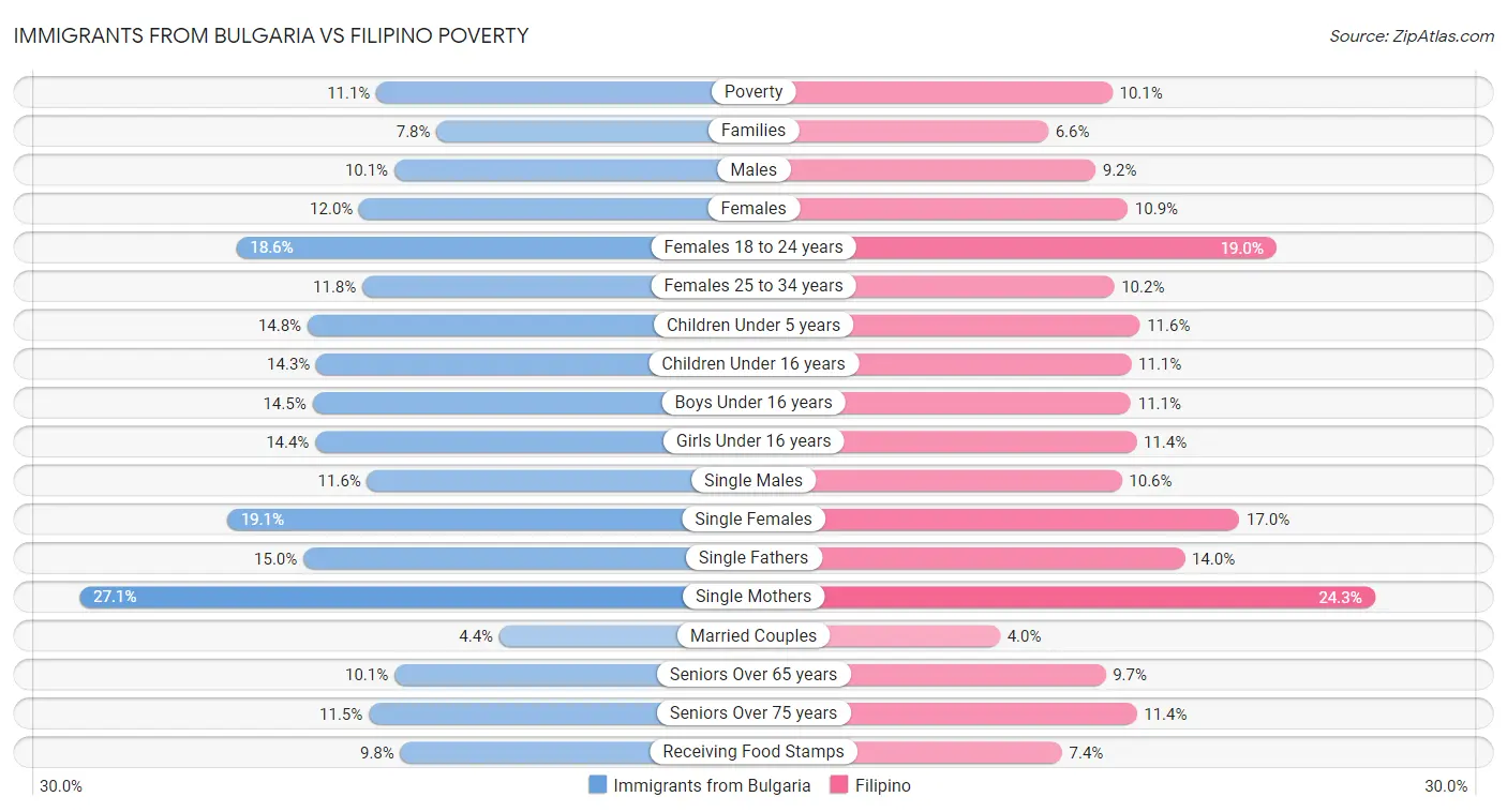 Immigrants from Bulgaria vs Filipino Poverty