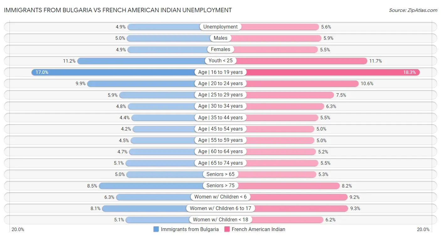 Immigrants from Bulgaria vs French American Indian Unemployment