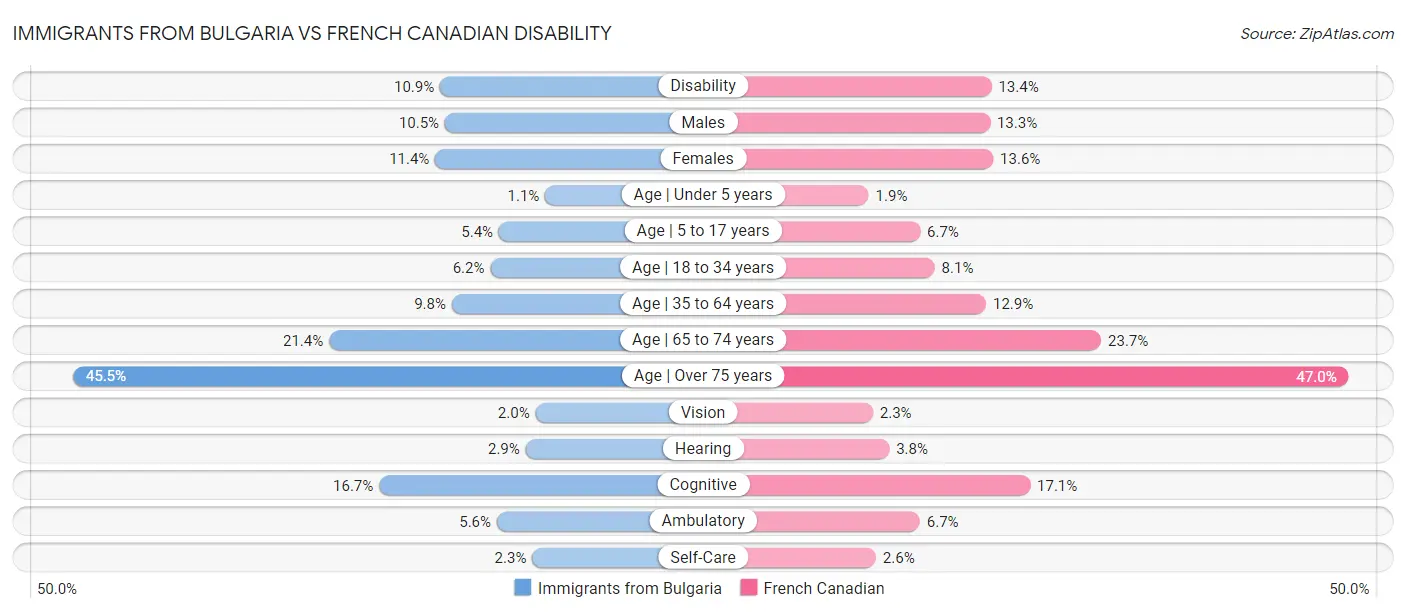 Immigrants from Bulgaria vs French Canadian Disability