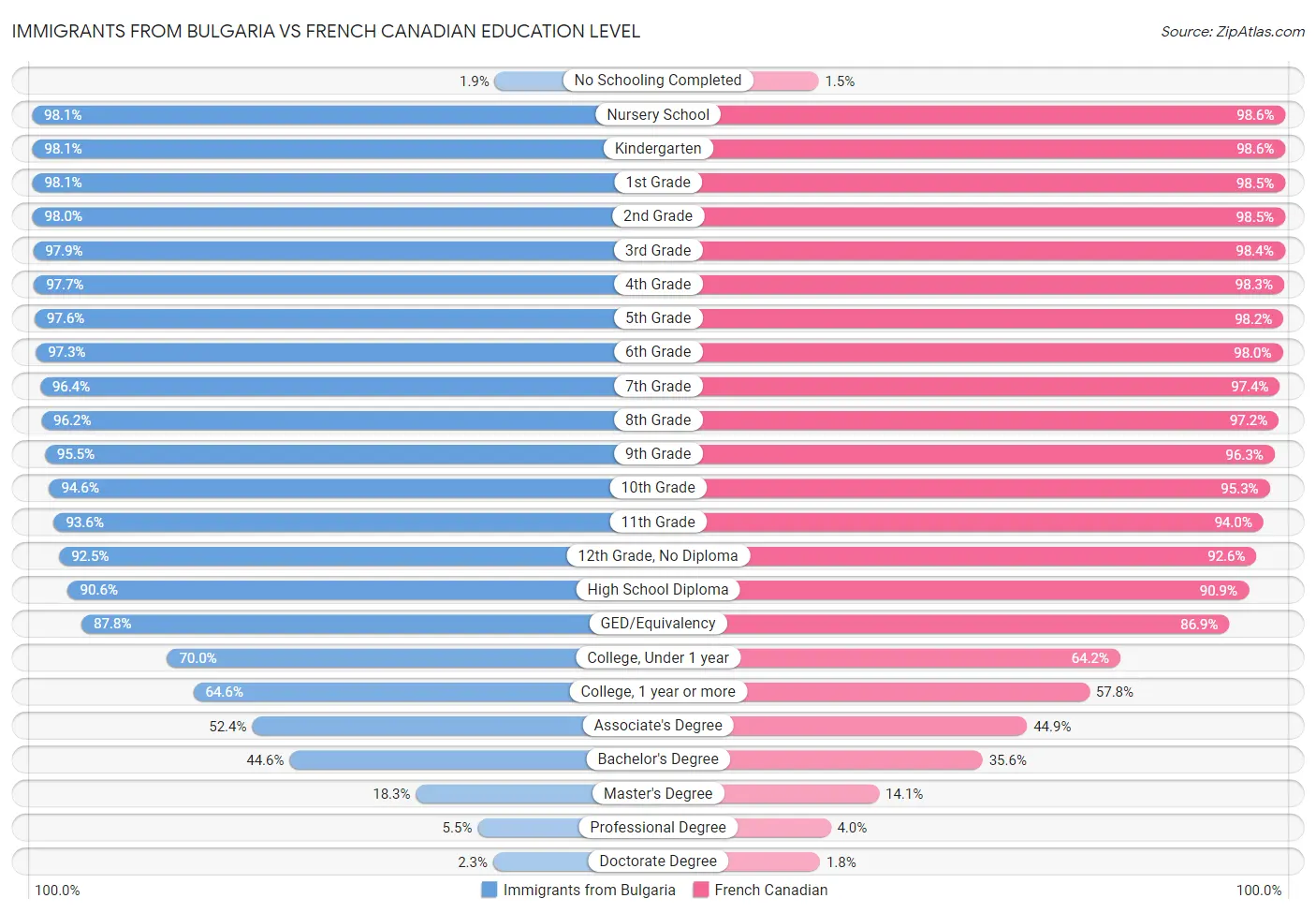 Immigrants from Bulgaria vs French Canadian Education Level