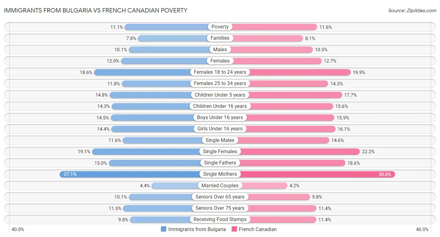 Immigrants from Bulgaria vs French Canadian Poverty