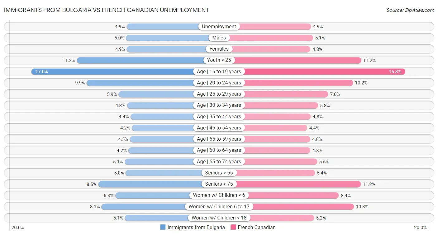 Immigrants from Bulgaria vs French Canadian Unemployment
