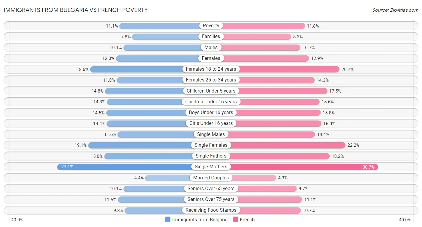Immigrants from Bulgaria vs French Poverty