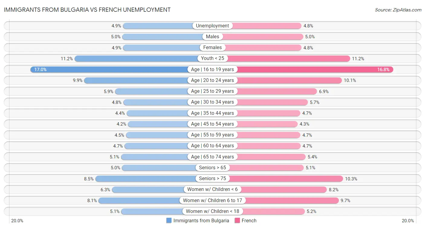 Immigrants from Bulgaria vs French Unemployment