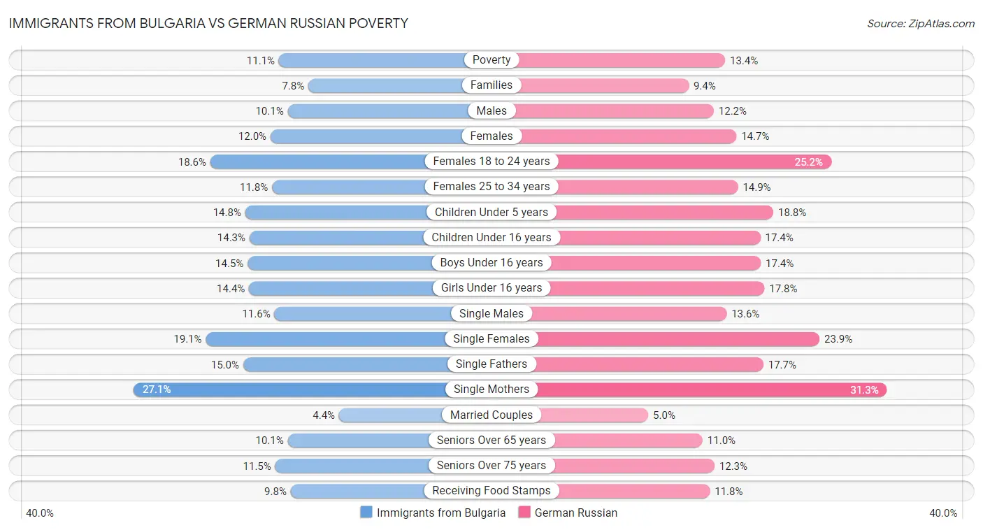 Immigrants from Bulgaria vs German Russian Poverty