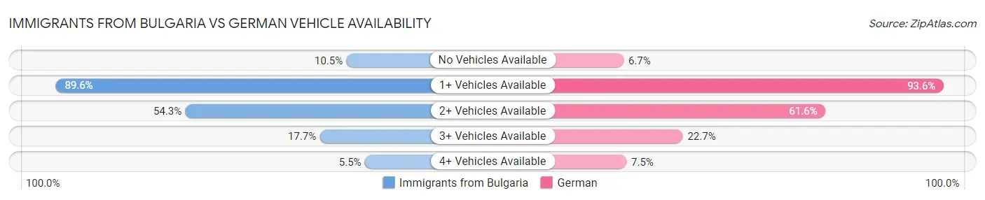 Immigrants from Bulgaria vs German Vehicle Availability