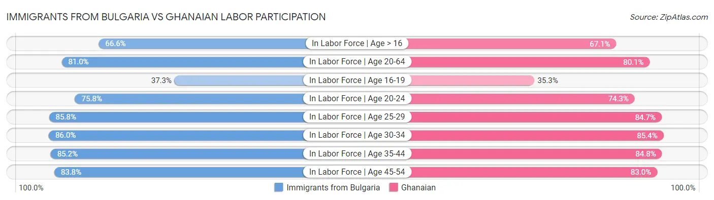Immigrants from Bulgaria vs Ghanaian Labor Participation