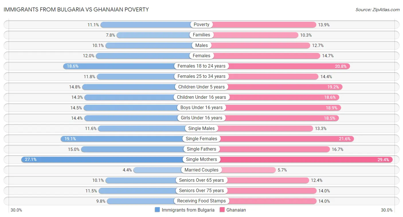 Immigrants from Bulgaria vs Ghanaian Poverty