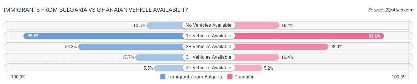 Immigrants from Bulgaria vs Ghanaian Vehicle Availability