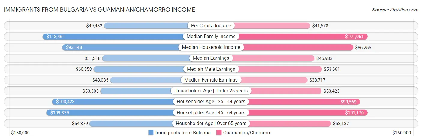 Immigrants from Bulgaria vs Guamanian/Chamorro Income