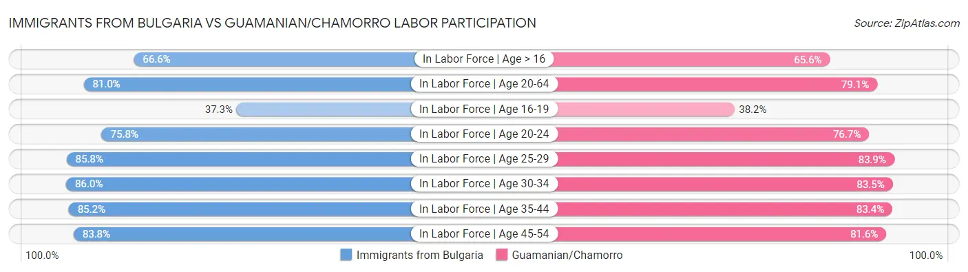 Immigrants from Bulgaria vs Guamanian/Chamorro Labor Participation