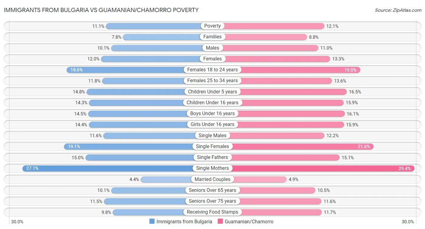Immigrants from Bulgaria vs Guamanian/Chamorro Poverty