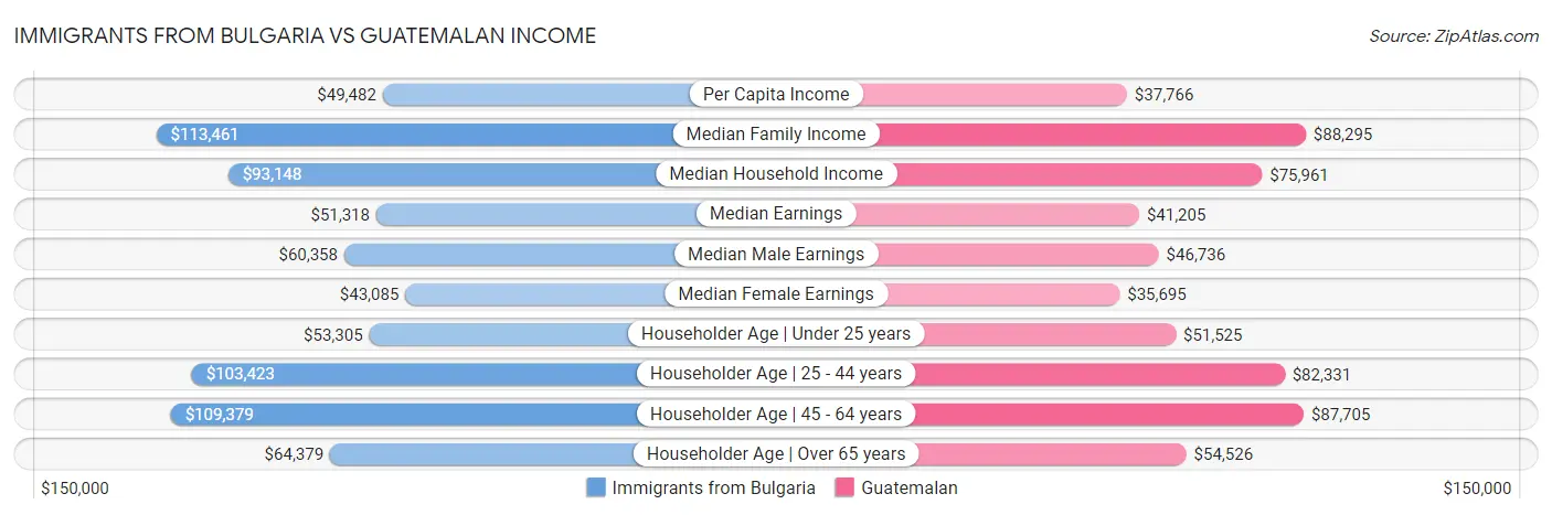 Immigrants from Bulgaria vs Guatemalan Income