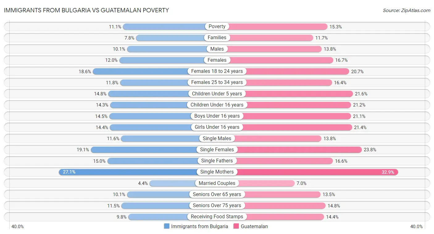Immigrants from Bulgaria vs Guatemalan Poverty