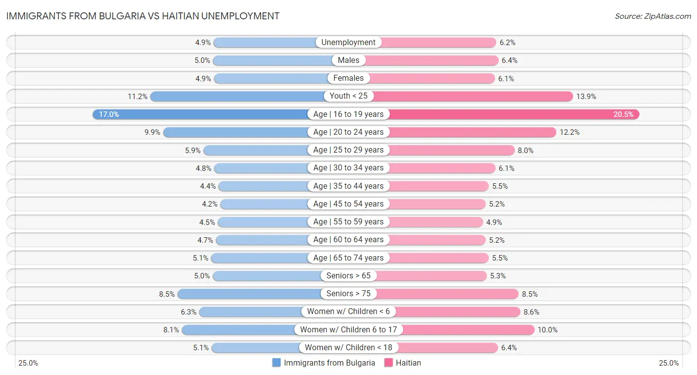 Immigrants from Bulgaria vs Haitian Unemployment