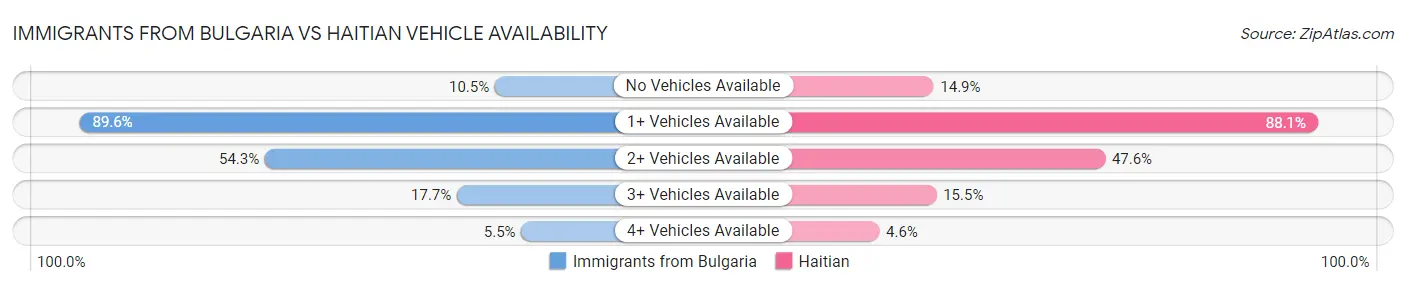 Immigrants from Bulgaria vs Haitian Vehicle Availability