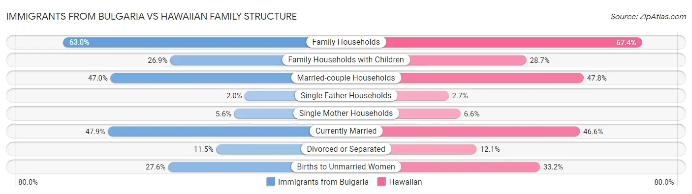 Immigrants from Bulgaria vs Hawaiian Family Structure