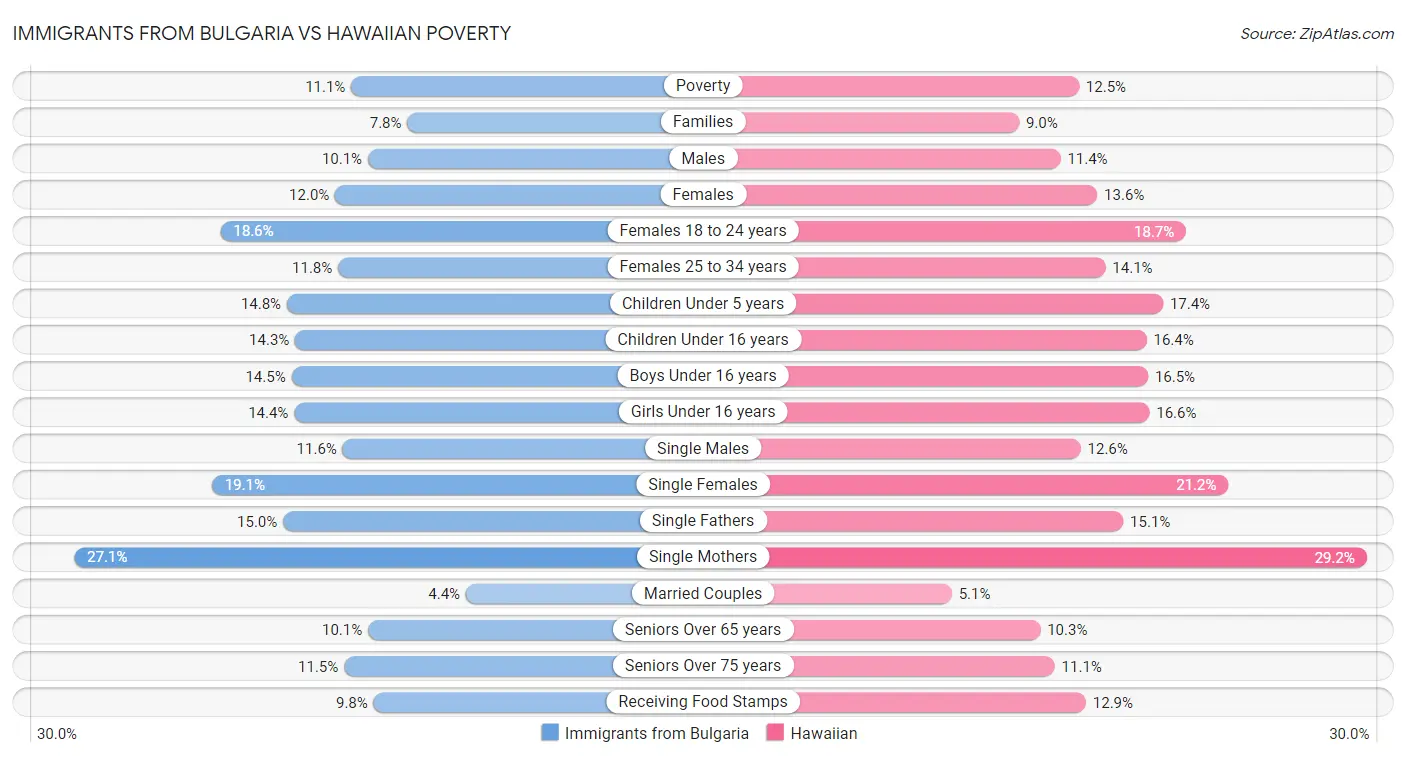 Immigrants from Bulgaria vs Hawaiian Poverty