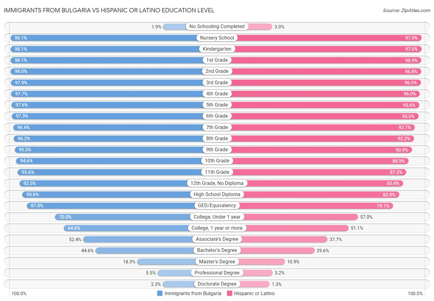Immigrants from Bulgaria vs Hispanic or Latino Education Level