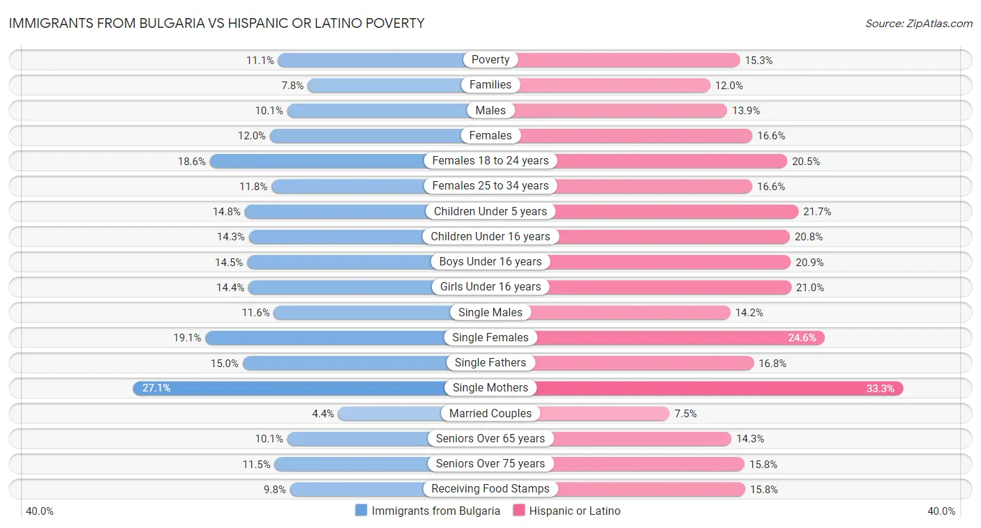 Immigrants from Bulgaria vs Hispanic or Latino Poverty