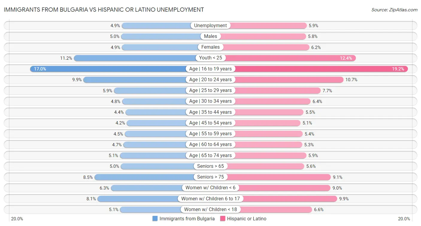 Immigrants from Bulgaria vs Hispanic or Latino Unemployment