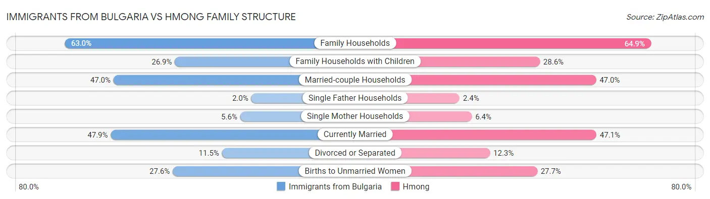 Immigrants from Bulgaria vs Hmong Family Structure