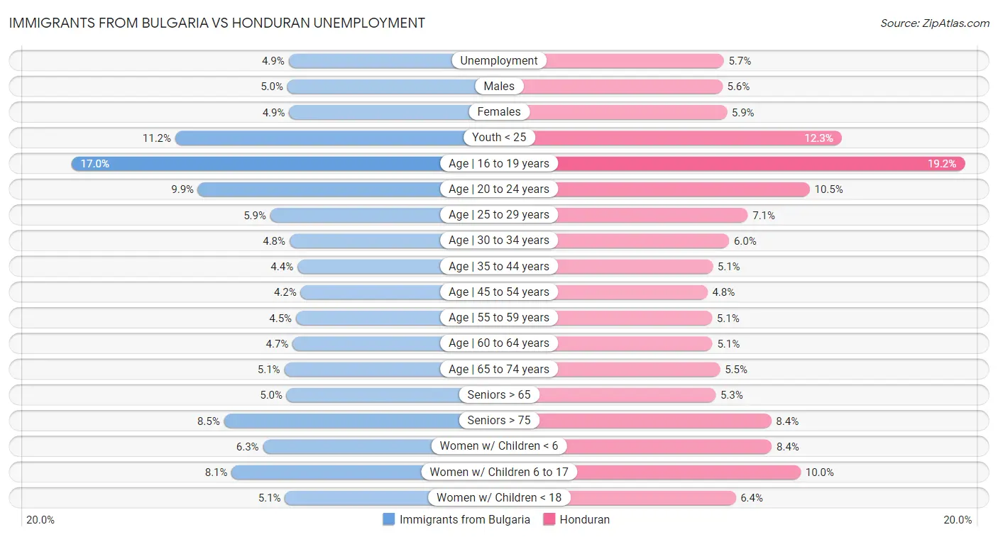 Immigrants from Bulgaria vs Honduran Unemployment