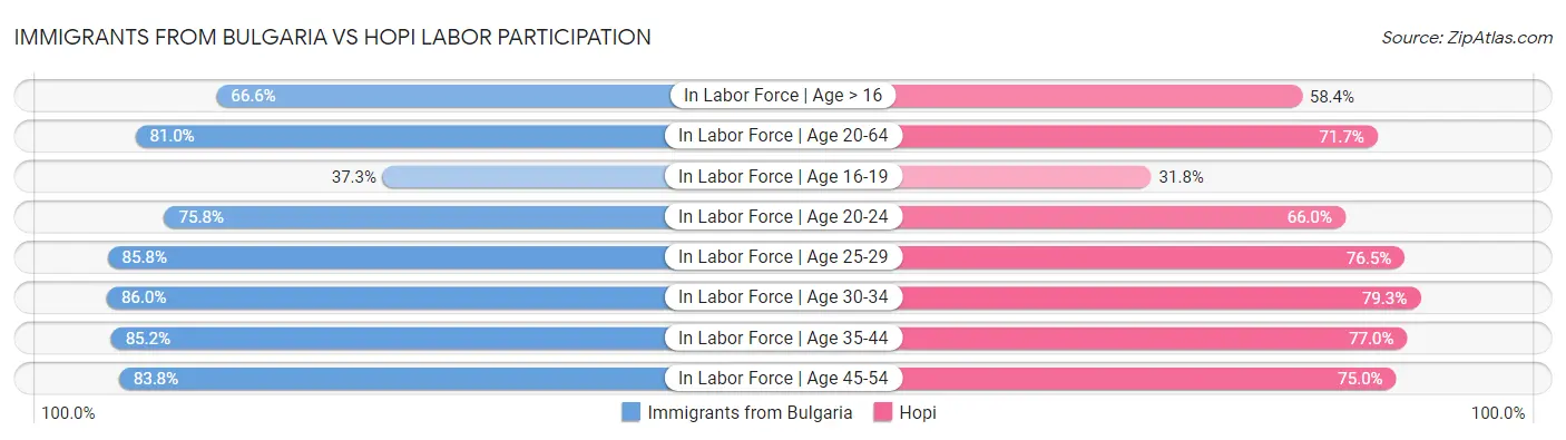 Immigrants from Bulgaria vs Hopi Labor Participation
