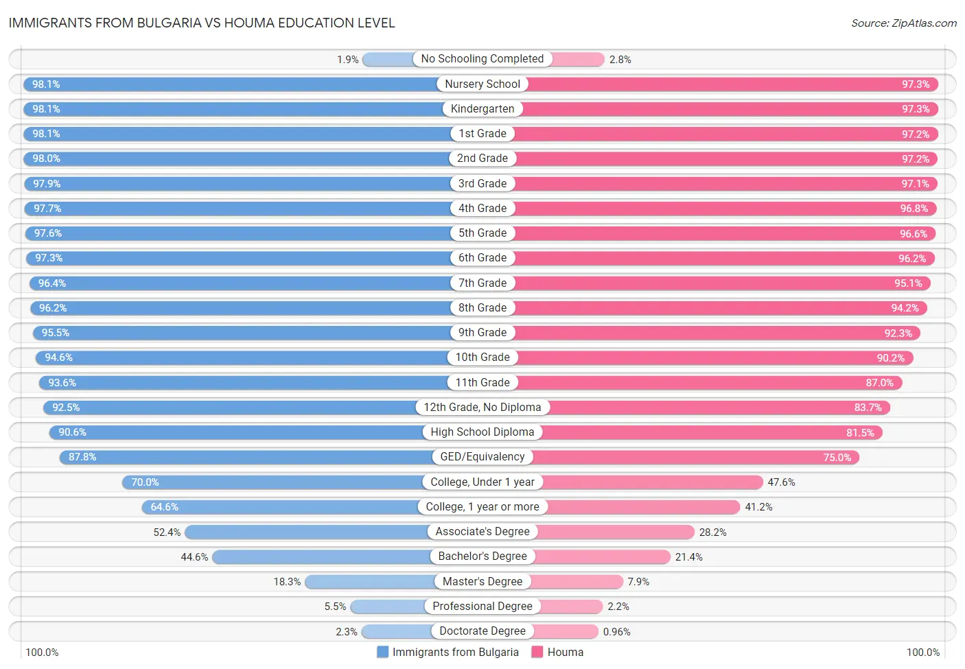 Immigrants from Bulgaria vs Houma Education Level