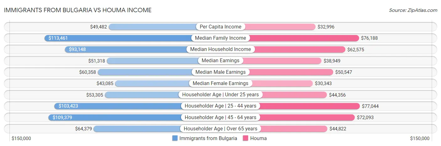 Immigrants from Bulgaria vs Houma Income