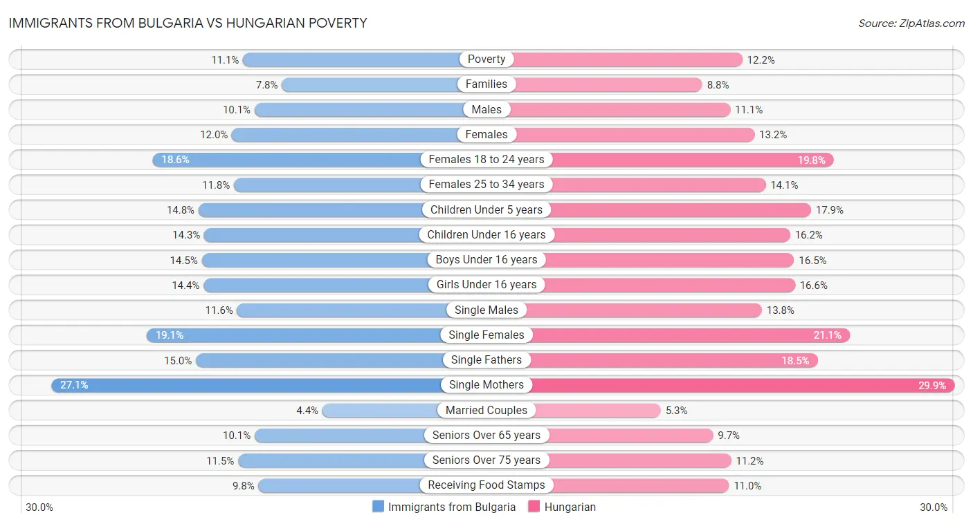Immigrants from Bulgaria vs Hungarian Poverty