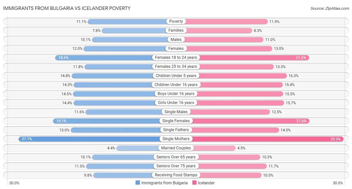 Immigrants from Bulgaria vs Icelander Poverty
