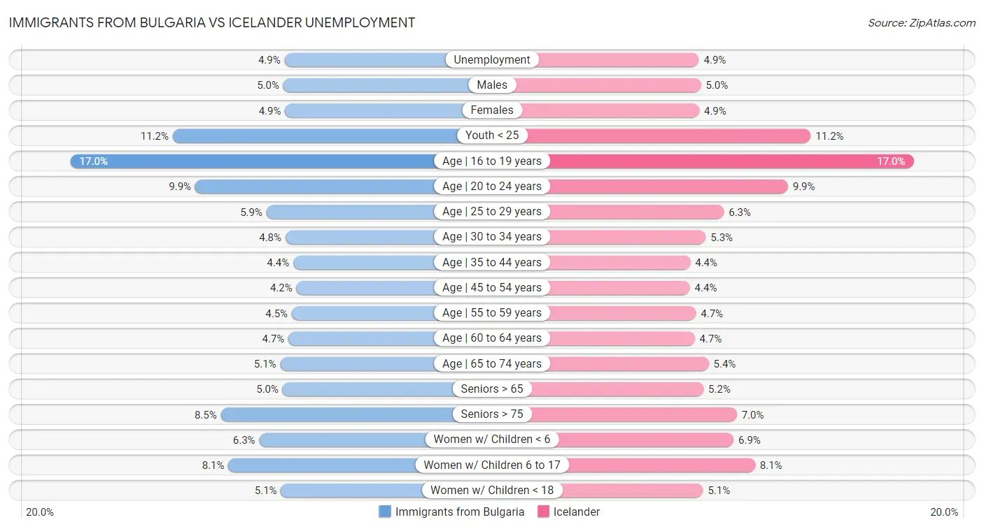 Immigrants from Bulgaria vs Icelander Unemployment