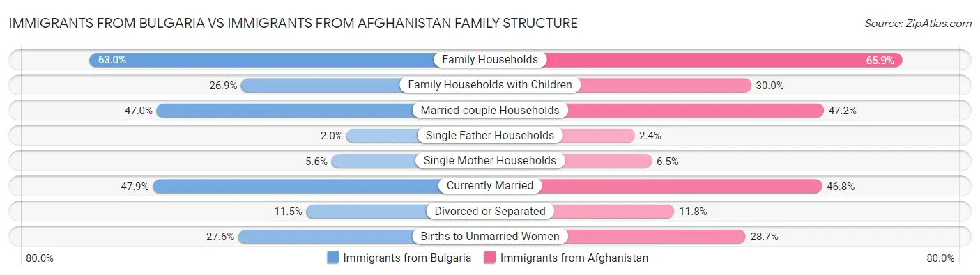 Immigrants from Bulgaria vs Immigrants from Afghanistan Family Structure