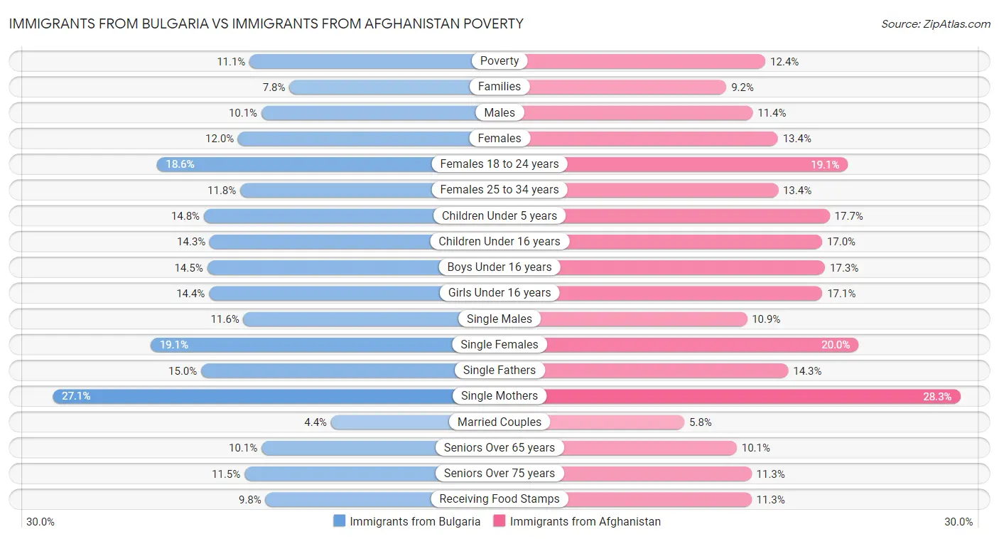 Immigrants from Bulgaria vs Immigrants from Afghanistan Poverty