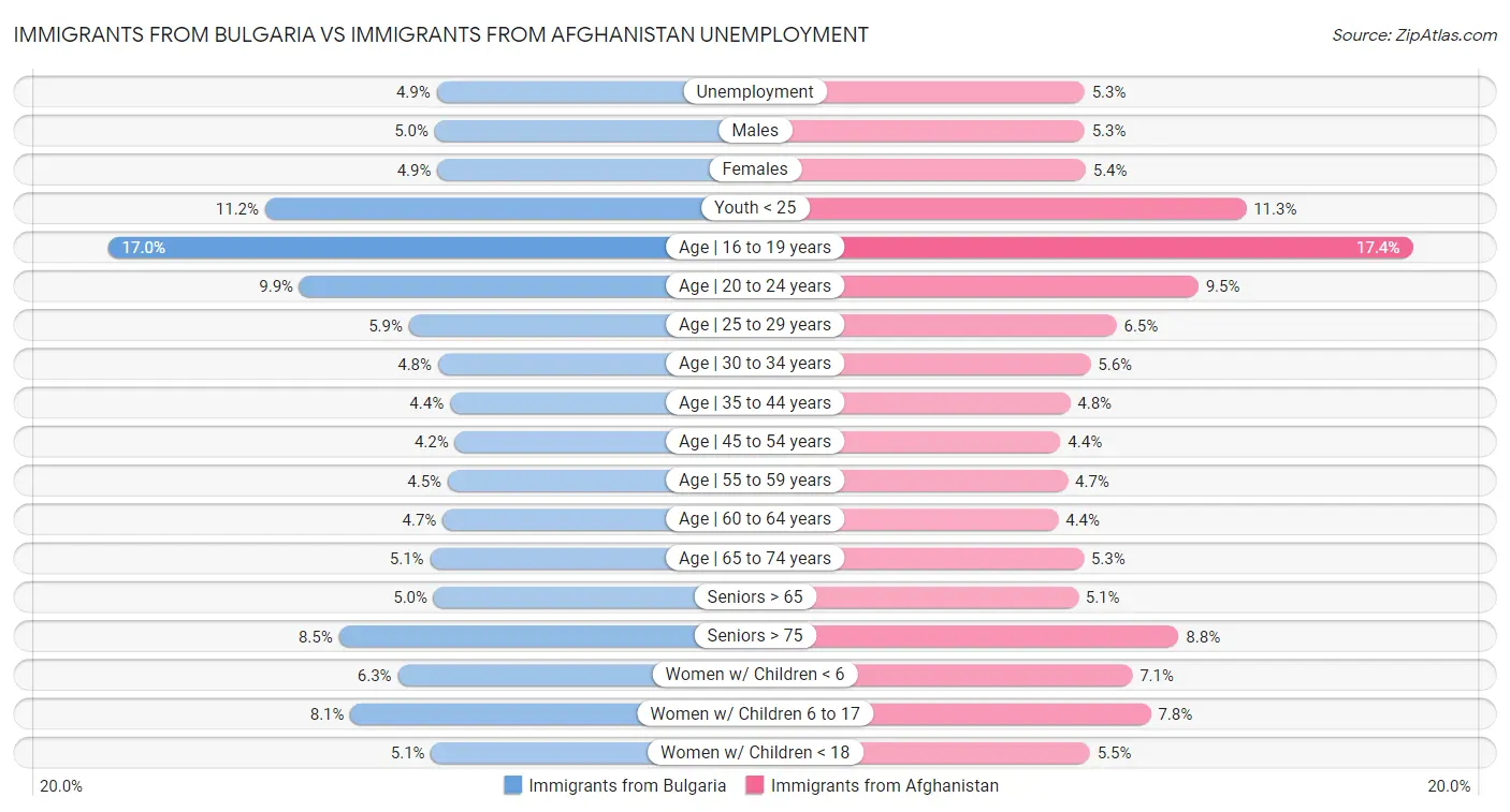 Immigrants from Bulgaria vs Immigrants from Afghanistan Unemployment
