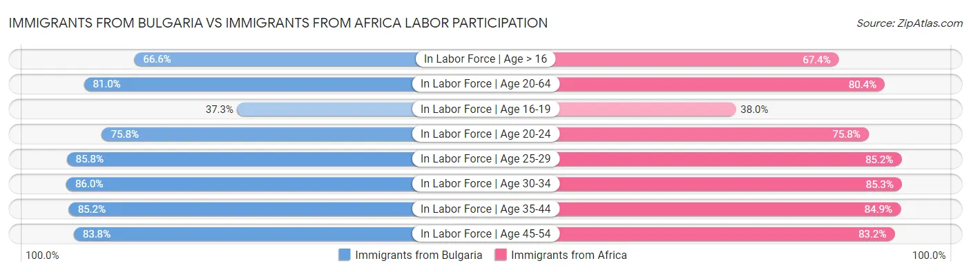 Immigrants from Bulgaria vs Immigrants from Africa Labor Participation