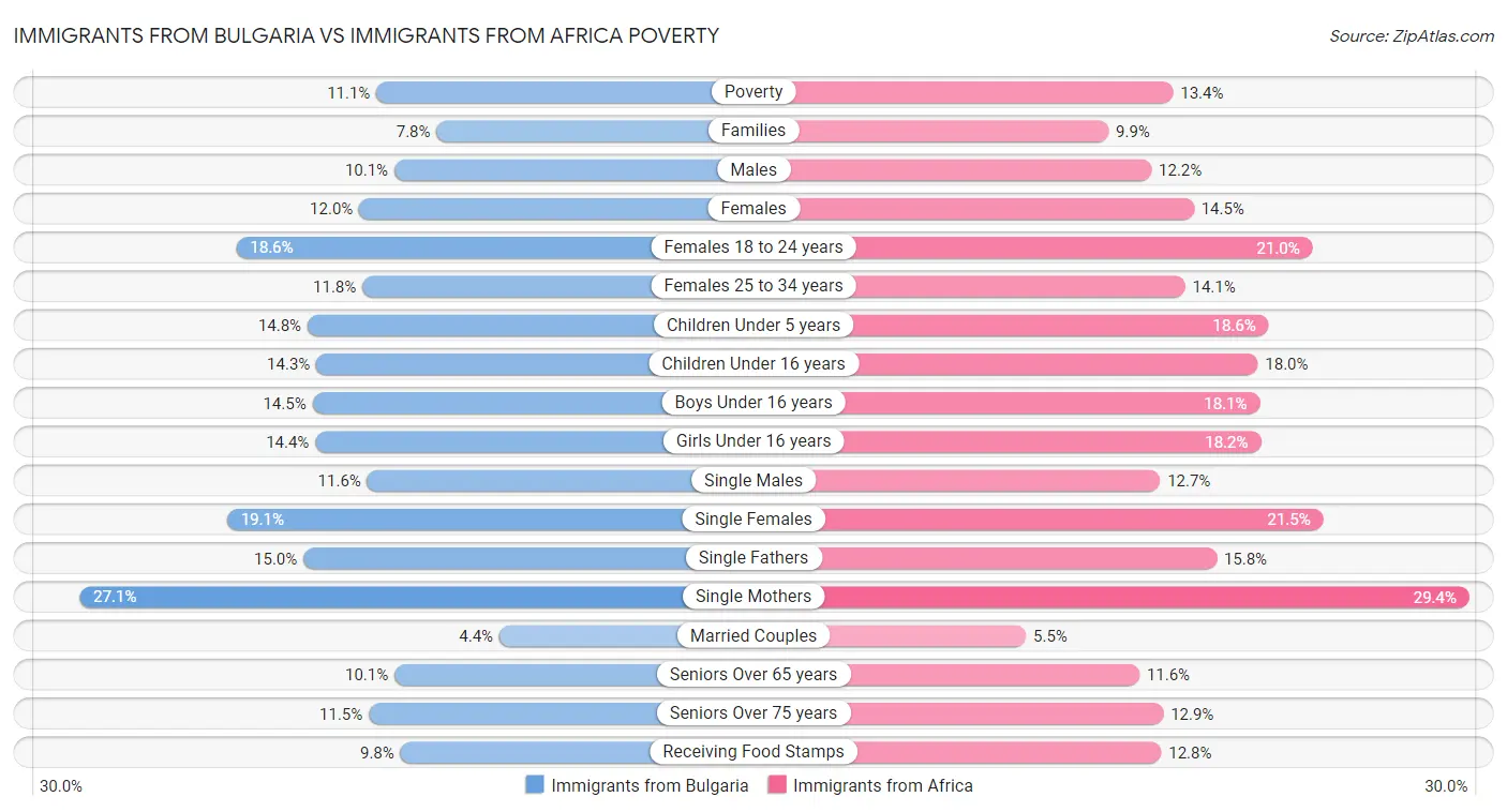Immigrants from Bulgaria vs Immigrants from Africa Poverty