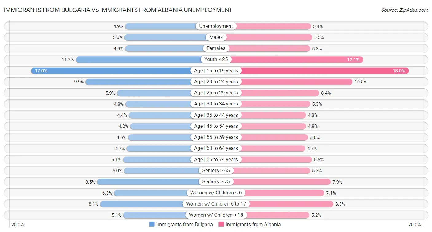 Immigrants from Bulgaria vs Immigrants from Albania Unemployment