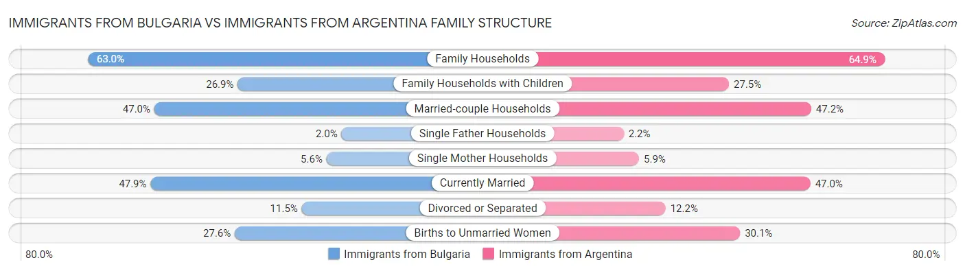 Immigrants from Bulgaria vs Immigrants from Argentina Family Structure