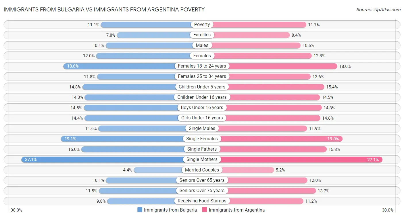 Immigrants from Bulgaria vs Immigrants from Argentina Poverty