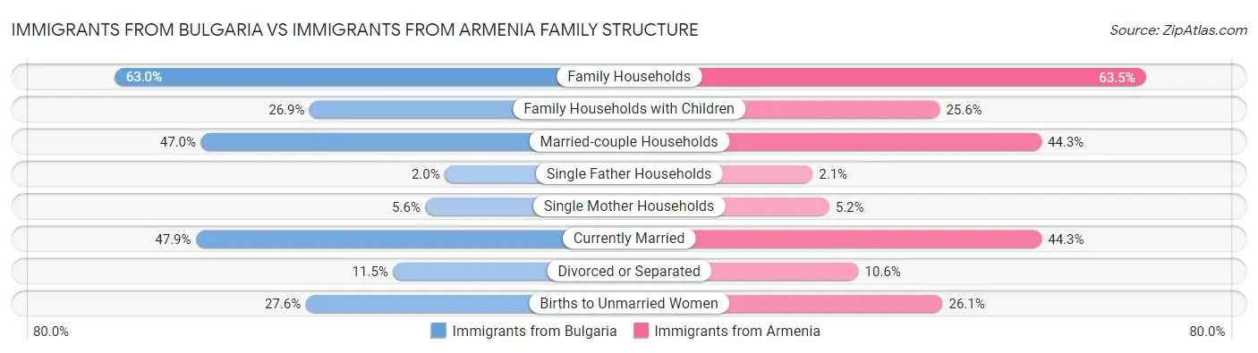 Immigrants from Bulgaria vs Immigrants from Armenia Family Structure