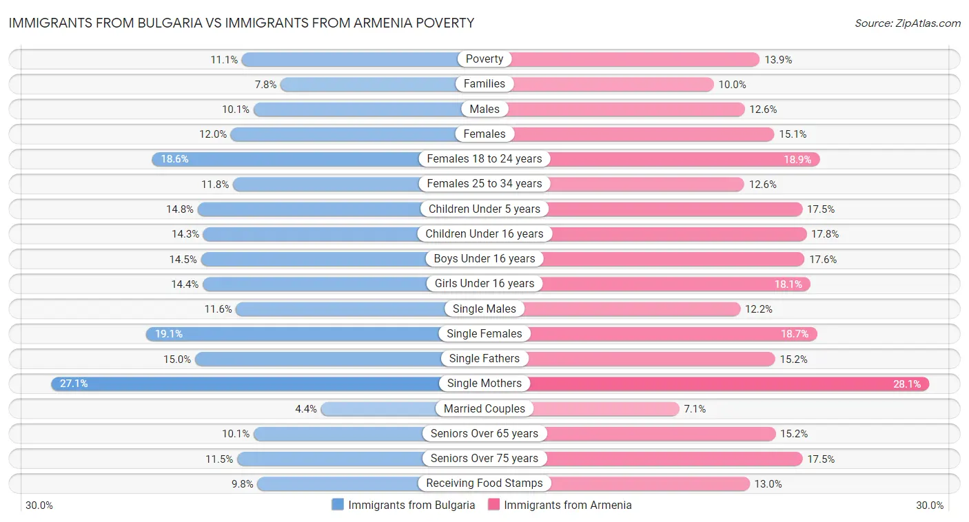 Immigrants from Bulgaria vs Immigrants from Armenia Poverty