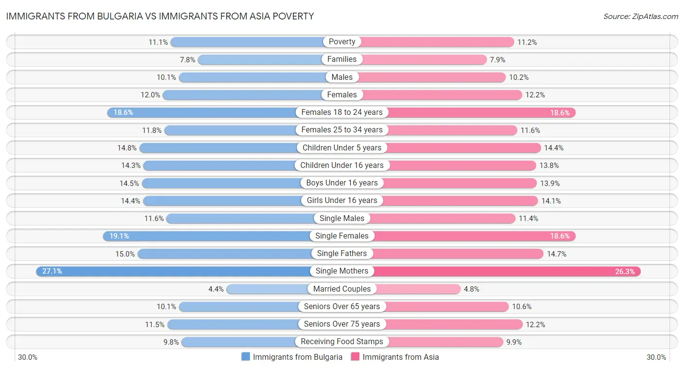 Immigrants from Bulgaria vs Immigrants from Asia Poverty