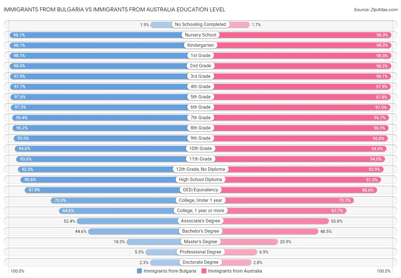 Immigrants from Bulgaria vs Immigrants from Australia Education Level