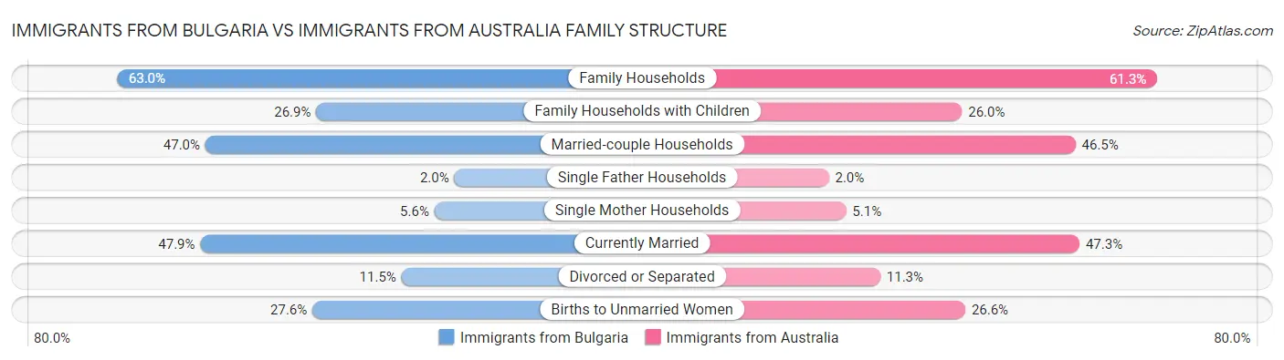 Immigrants from Bulgaria vs Immigrants from Australia Family Structure