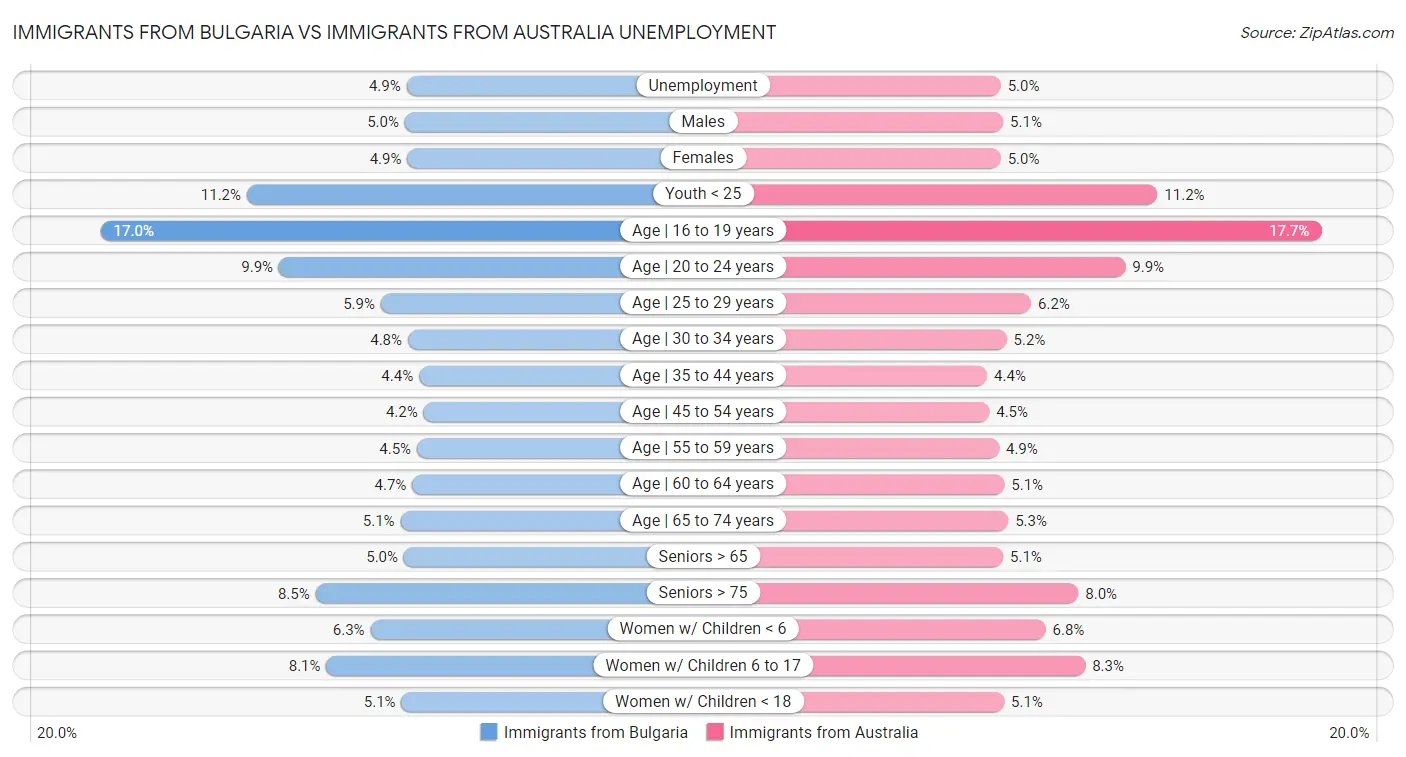 Immigrants from Bulgaria vs Immigrants from Australia Unemployment