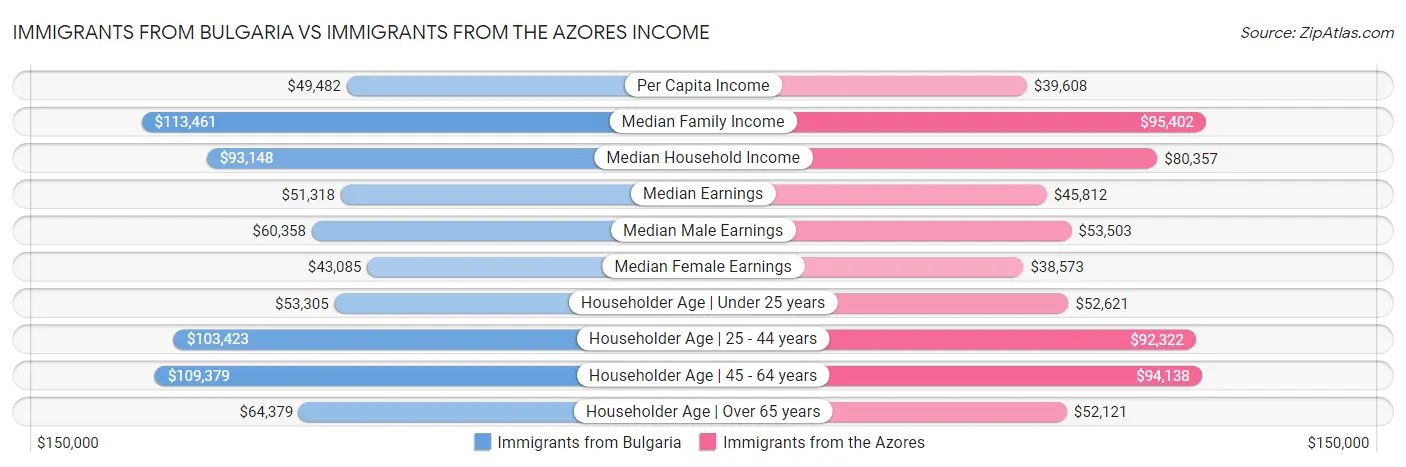 Immigrants from Bulgaria vs Immigrants from the Azores Income