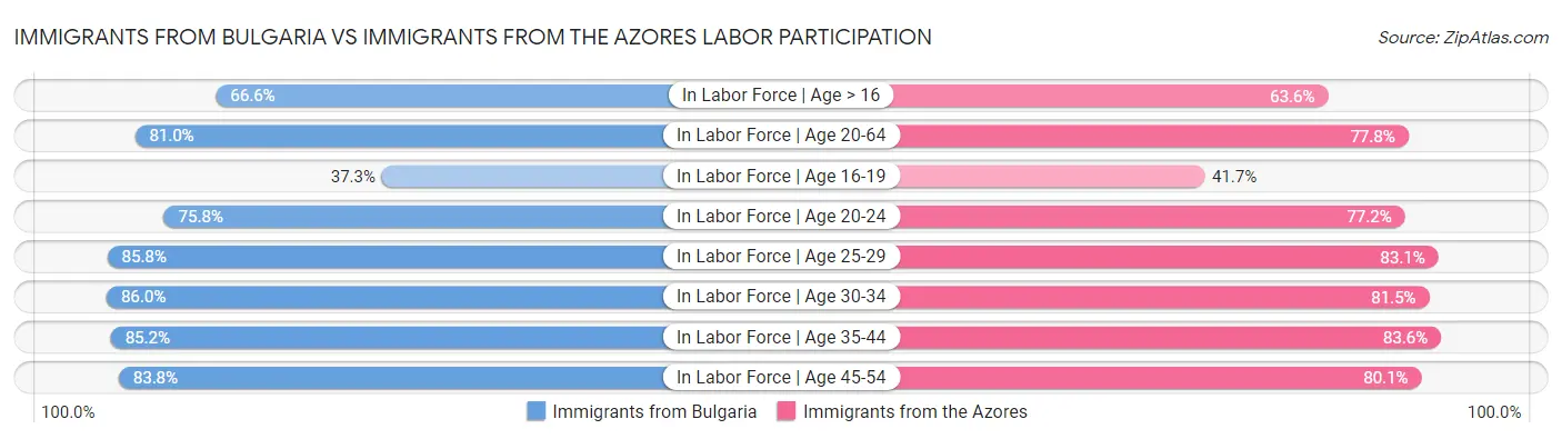 Immigrants from Bulgaria vs Immigrants from the Azores Labor Participation