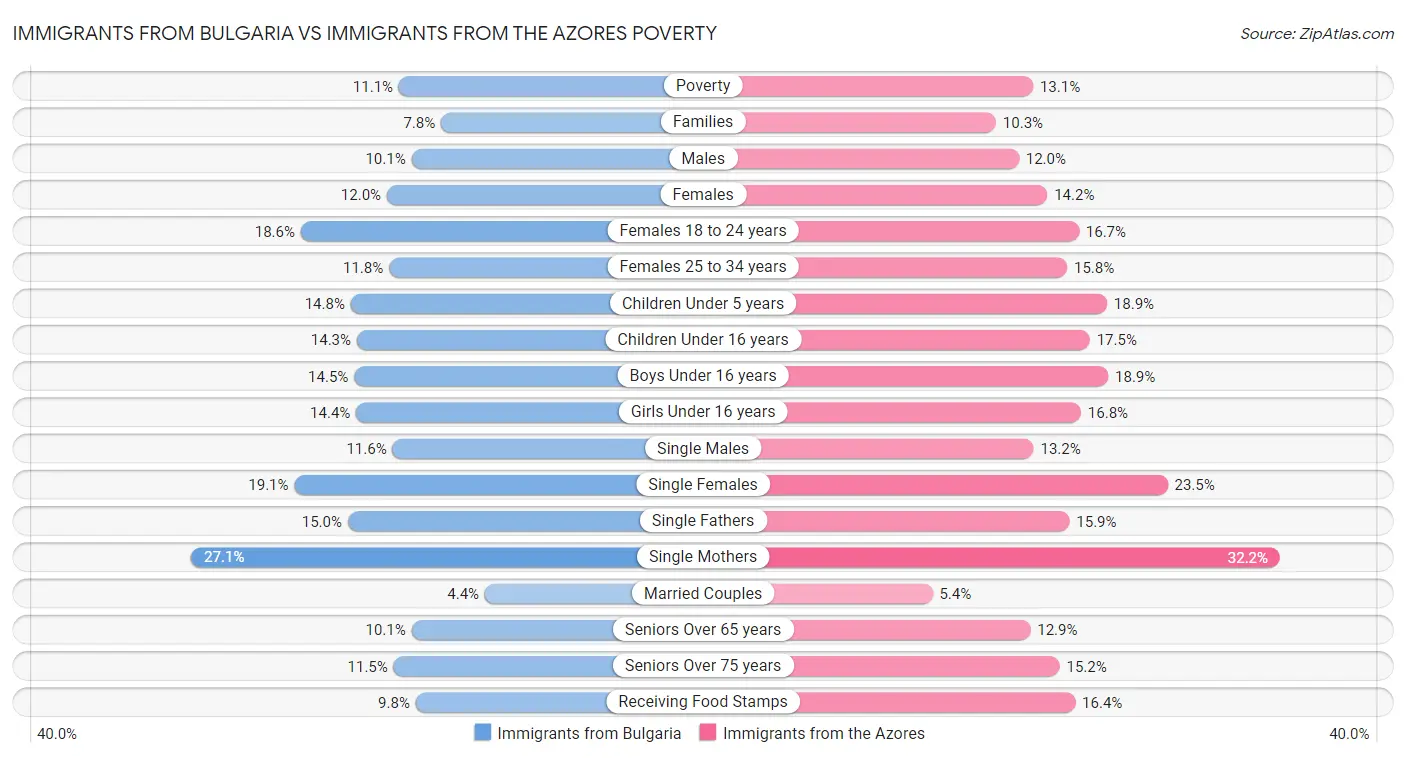 Immigrants from Bulgaria vs Immigrants from the Azores Poverty